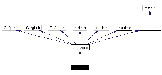 Include dependency graph